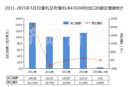 2011-2015年3月掃雪機(jī)及吹雪機(jī)(84302000)出口總額及增速統(tǒng)計(jì)